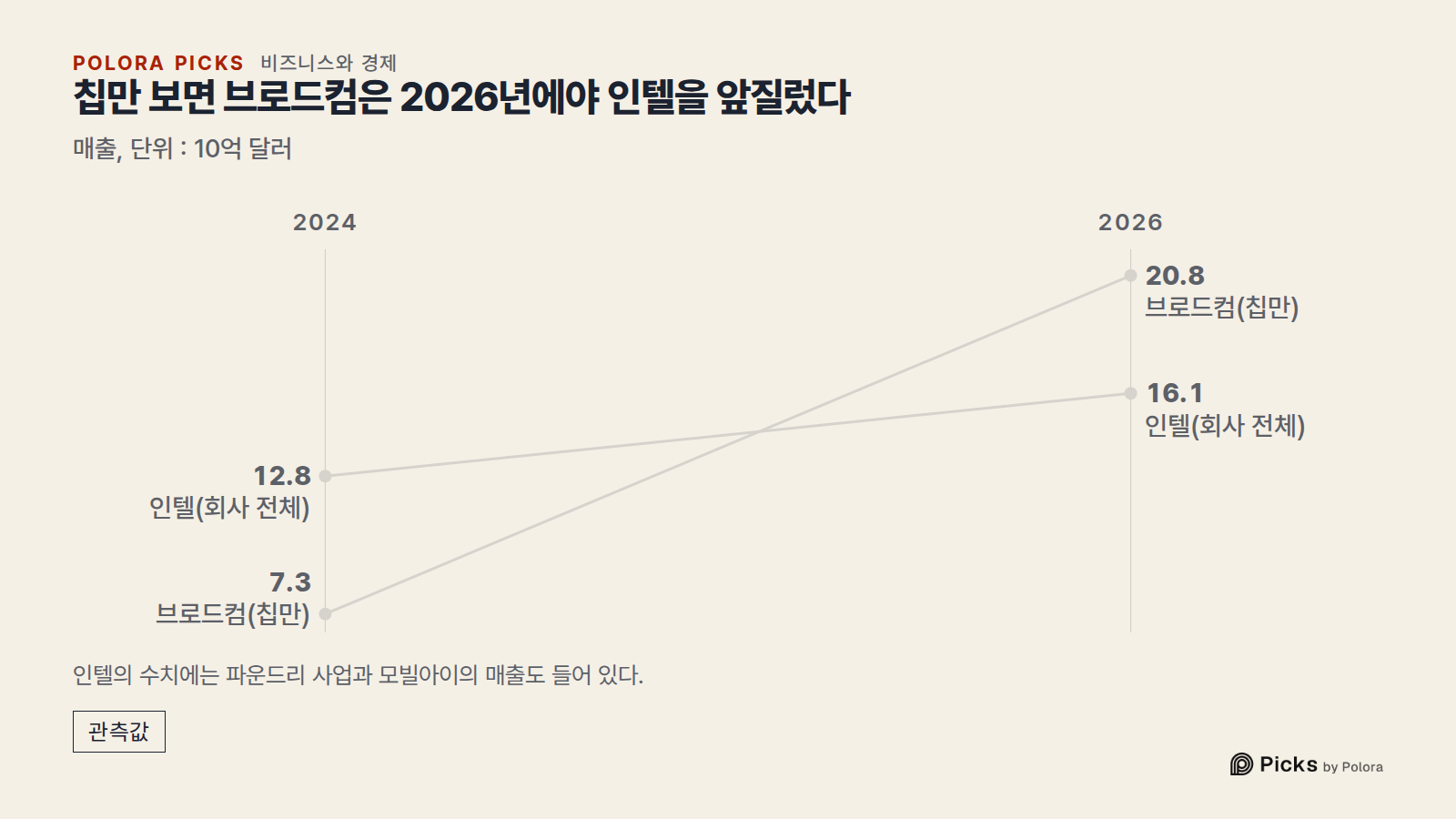 칩만 보면 브로드컴은 2026년에야 인텔을 앞질렀다 · 매출, 단위 : 10억 달러 · 2024 · 2026 · 브로드컴(칩만) · 인텔(회사 전체) · 7.3 · 12.8 · 20.8 · 16.1 · 인텔의 수치에는 파운드리 사업과 모빌아이의 매출도 들어 있다.