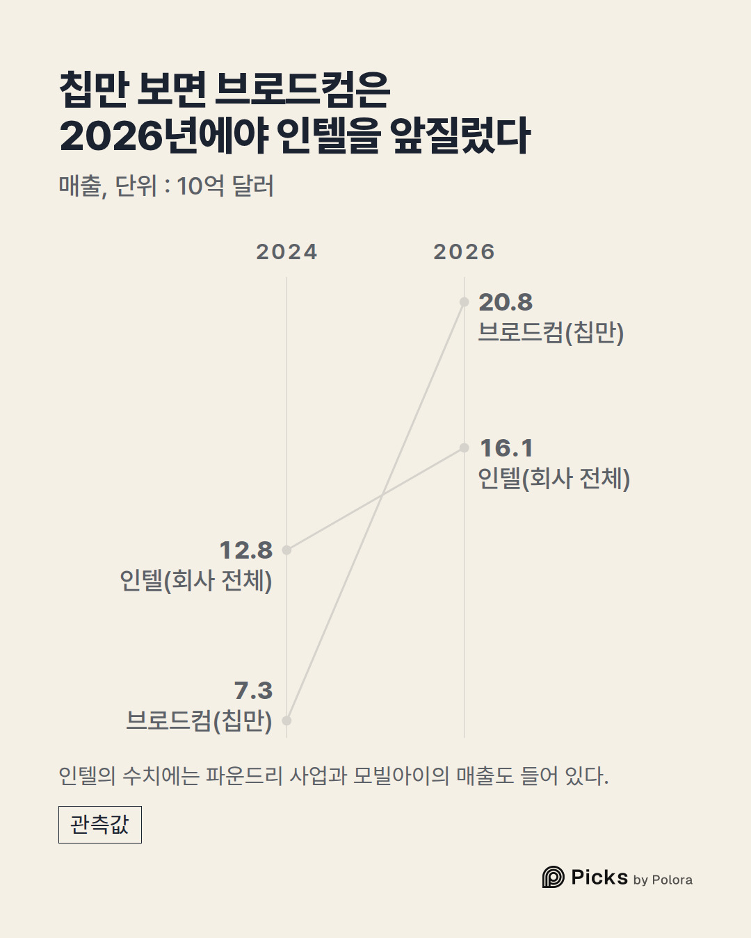2024 · 2026 · 브로드컴(칩만) · 인텔(회사 전체) · 7.3 · 12.8 · 20.8 · 16.1 · 칩만 보면 브로드컴은 2026년에야 인텔을 앞질렀다 · 매출, 단위 : 10억 달러 · 인텔의 수치에는 파운드리 사업과 모빌아이의 매출도 들어 있다.