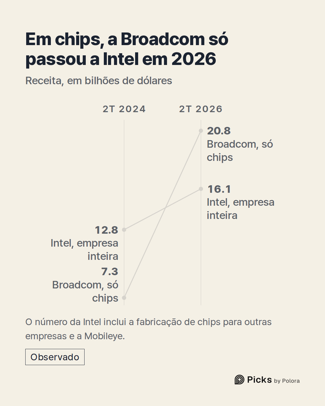 2T 2024 · 2T 2026 · Broadcom, só chips · Intel, empresa inteira · 7.3 · 12.8 · 20.8 · 16.1 · Em chips, a Broadcom só passou a Intel em 2026 · Receita, em bilhões de dólares · O número da Intel inclui a fabricação de chips para outras empresas e a Mobileye.