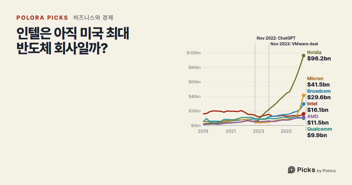 인텔은 아직 미국 최대 반도체 회사일까? 매출로는 6곳 중 4위