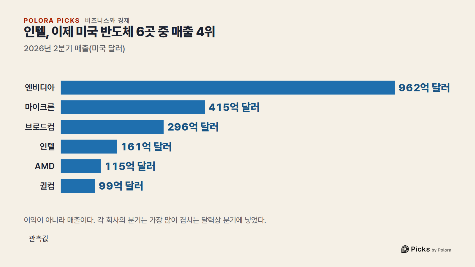 인텔, 이제 미국 반도체 6곳 중 매출 4위 · 2026년 2분기 매출(미국 달러) · 엔비디아 · 마이크론 · 브로드컴 · 인텔 · AMD · 퀄컴 · 962억 달러 · 415억 달러 · 296억 달러 · 161억 달러 · 115억 달러 · 99억 달러 · 이익이 아니라 매출이다. 각 회사의 분기는 가장 많이 겹치는 달력상 분기에 넣었다.