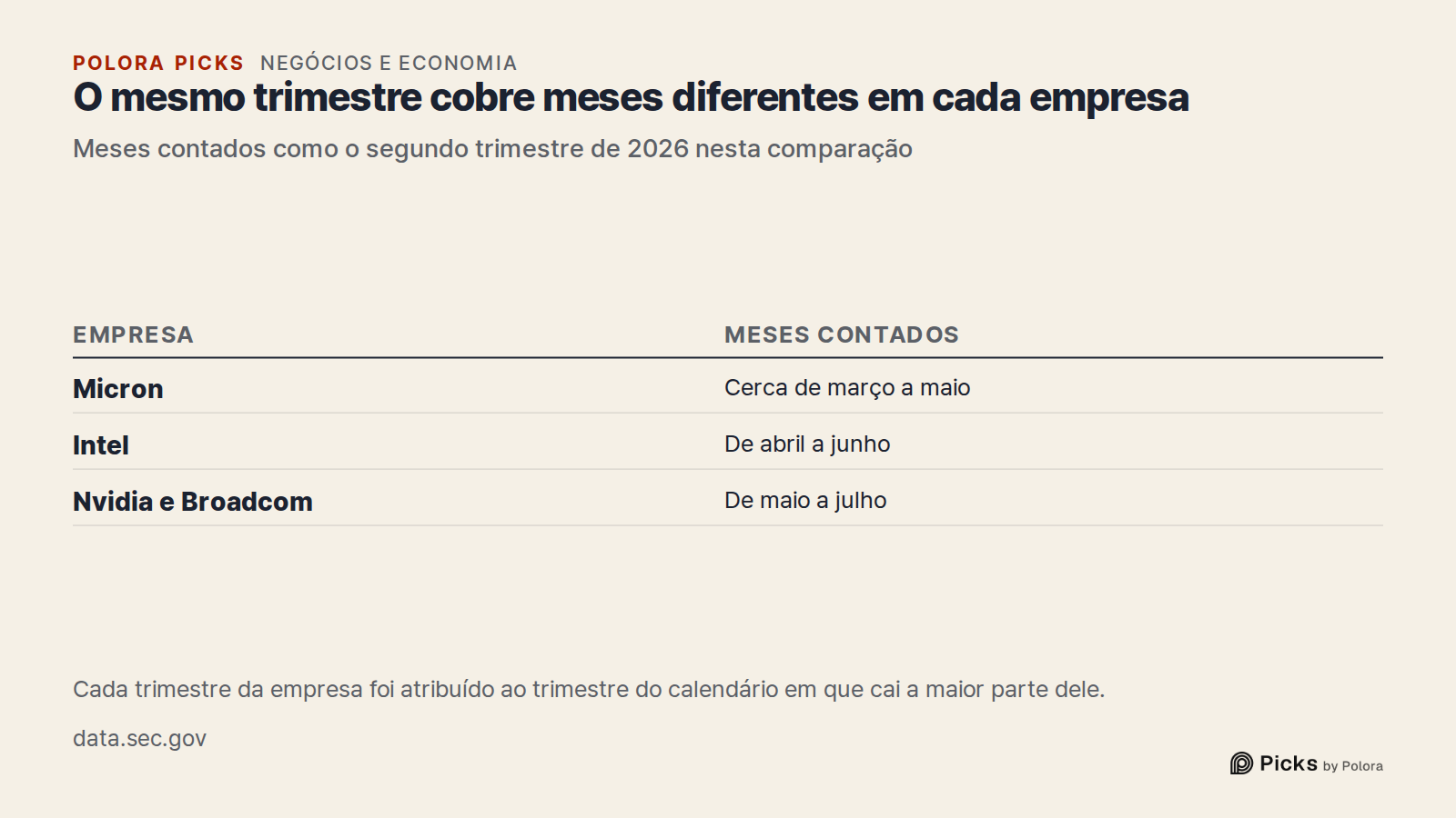 O mesmo trimestre cobre meses diferentes em cada empresa · Meses contados como o segundo trimestre de 2026 nesta comparação · Empresa · Meses contados · Micron · Intel · Nvidia e Broadcom · Cerca de março a maio · De abril a junho · De maio a julho · Cada trimestre da empresa foi atribuído ao trimes