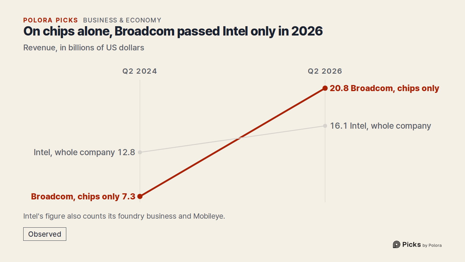 On chips alone, Broadcom passed Intel only in 2026 · Revenue, in billions of US dollars · Q2 2024 · Q2 2026 · Broadcom, chips only · Intel, whole company · 7.3 · 12.8 · 20.8 · 16.1 · Intel's figure also counts its foundry business and Mobileye.