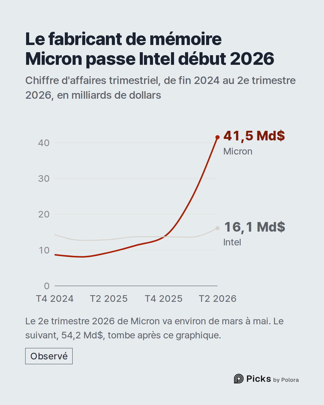 T4 2024 · T1 2025 · T2 2025 · T3 2025 · T4 2025 · T1 2026 · T2 2026 · Micron · Intel · 41,5 Md$ · 16,1 Md$ · Le fabricant de mémoire Micron passe Intel début 2026 · Chiffre d'affaires trimestriel, de fin 2024 au 2e trimestre 2026, en milliards de dollars · Le 2e trimestre 2026 de Micron va environ d