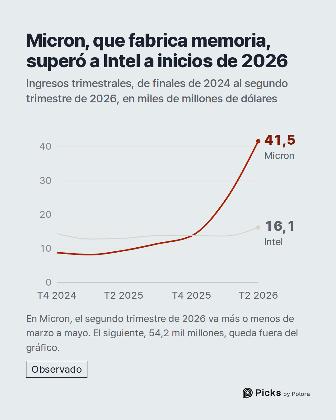 T4 2024 · T1 2025 · T2 2025 · T3 2025 · T4 2025 · T1 2026 · T2 2026 · Micron · Intel · 41,5 · 16,1 · Micron, que fabrica memoria, superó a Intel a inicios de 2026 · Ingresos trimestrales, de finales de 2024 al segundo trimestre de 2026, en miles de millones de dólares · En Micron, el segundo trimest