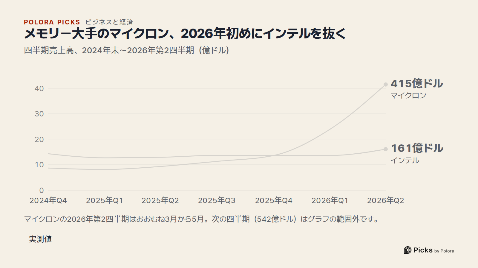 メモリー大手のマイクロン、2026年初めにインテルを抜く · 四半期売上高、2024年末〜2026年第2四半期（億ドル） · 2024年Q4 · 2025年Q1 · 2025年Q2 · 2025年Q3 · 2025年Q4 · 2026年Q1 · 2026年Q2 · マイクロン · インテル · 415億ドル · 161億ドル · マイクロンの2026年第2四半期はおおむね3月から5月。次の四半期（542億ドル）はグラフの範囲外です。