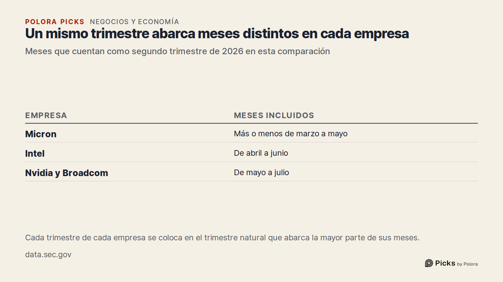 Un mismo trimestre abarca meses distintos en cada empresa · Meses que cuentan como segundo trimestre de 2026 en esta comparación · Empresa · Meses incluidos · Micron · Intel · Nvidia y Broadcom · Más o menos de marzo a mayo · De abril a junio · De mayo a julio · Cada trimestre de cada empresa se col