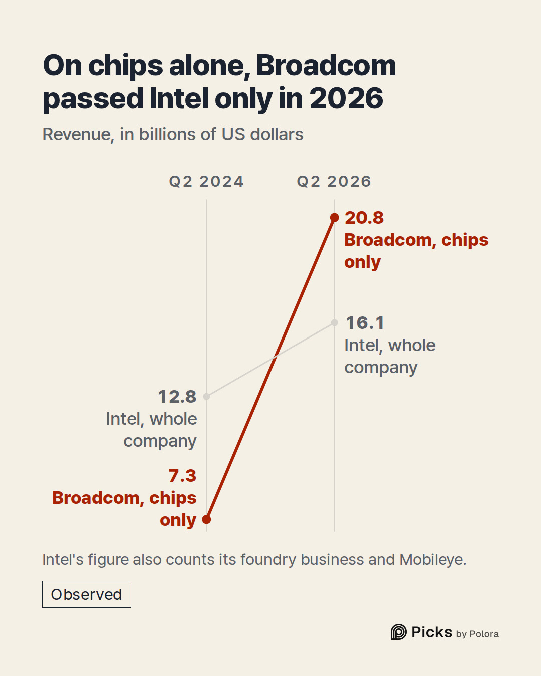 Q2 2024 · Q2 2026 · Broadcom, chips only · Intel, whole company · 7.3 · 12.8 · 20.8 · 16.1 · On chips alone, Broadcom passed Intel only in 2026 · Revenue, in billions of US dollars · Intel's figure also counts its foundry business and Mobileye.