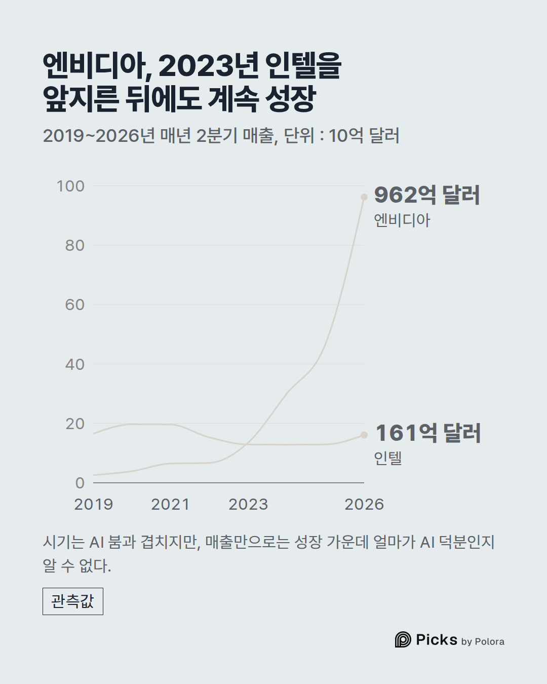 2019 · 2020 · 2021 · 2022 · 2023 · 2024 · 2025 · 2026 · 엔비디아 · 인텔 · 962억 달러 · 161억 달러 · 엔비디아, 2023년 인텔을 앞지른 뒤에도 계속 성장 · 2019~2026년 매년 2분기 매출, 단위 : 10억 달러 · 시기는 AI 붐과 겹치지만, 매출만으로는 성장 가운데 얼마가 AI 덕분인지 알 수 없다.