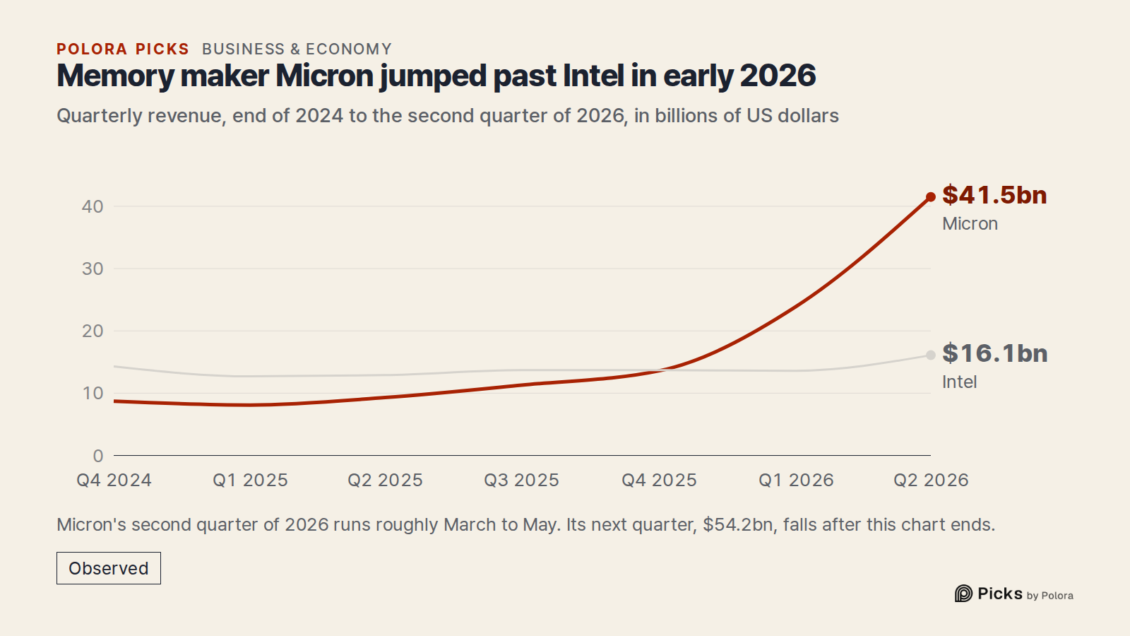 Memory maker Micron jumped past Intel in early 2026 · Quarterly revenue, end of 2024 to the second quarter of 2026, in billions of US dollars · Q4 2024 · Q1 2025 · Q2 2025 · Q3 2025 · Q4 2025 · Q1 2026 · Q2 2026 · Micron · Intel · $41.5bn · $16.1bn · Micron's second quarter of 2026 runs roughly Marc