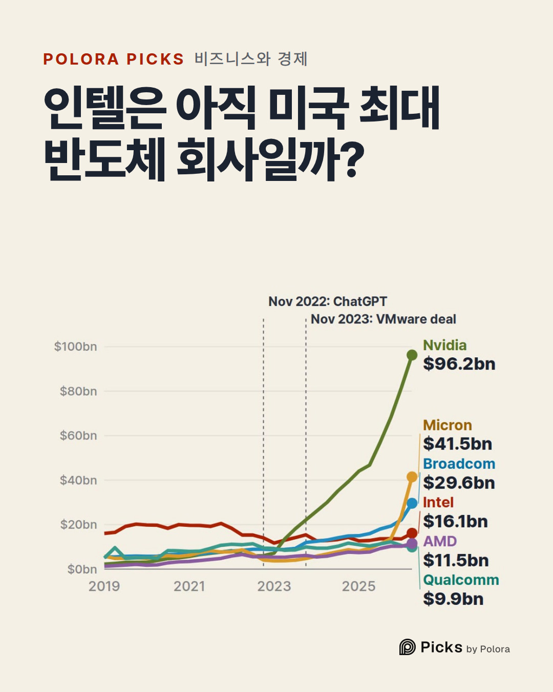 인텔은 아직 미국 최대 반도체 회사일까?