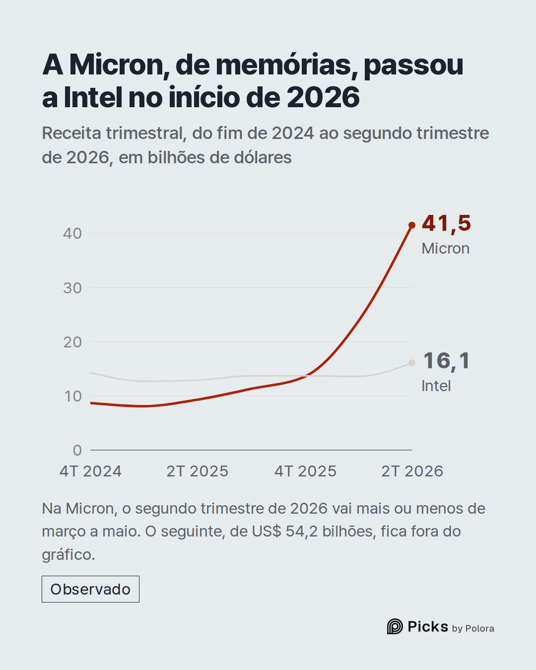 4T 2024 · 1T 2025 · 2T 2025 · 3T 2025 · 4T 2025 · 1T 2026 · 2T 2026 · Micron · Intel · 41,5 · 16,1 · A Micron, de memórias, passou a Intel no início de 2026 · Receita trimestral, do fim de 2024 ao segundo trimestre de 2026, em bilhões de dólares · Na Micron, o segundo trimestre de 2026 vai mais ou m