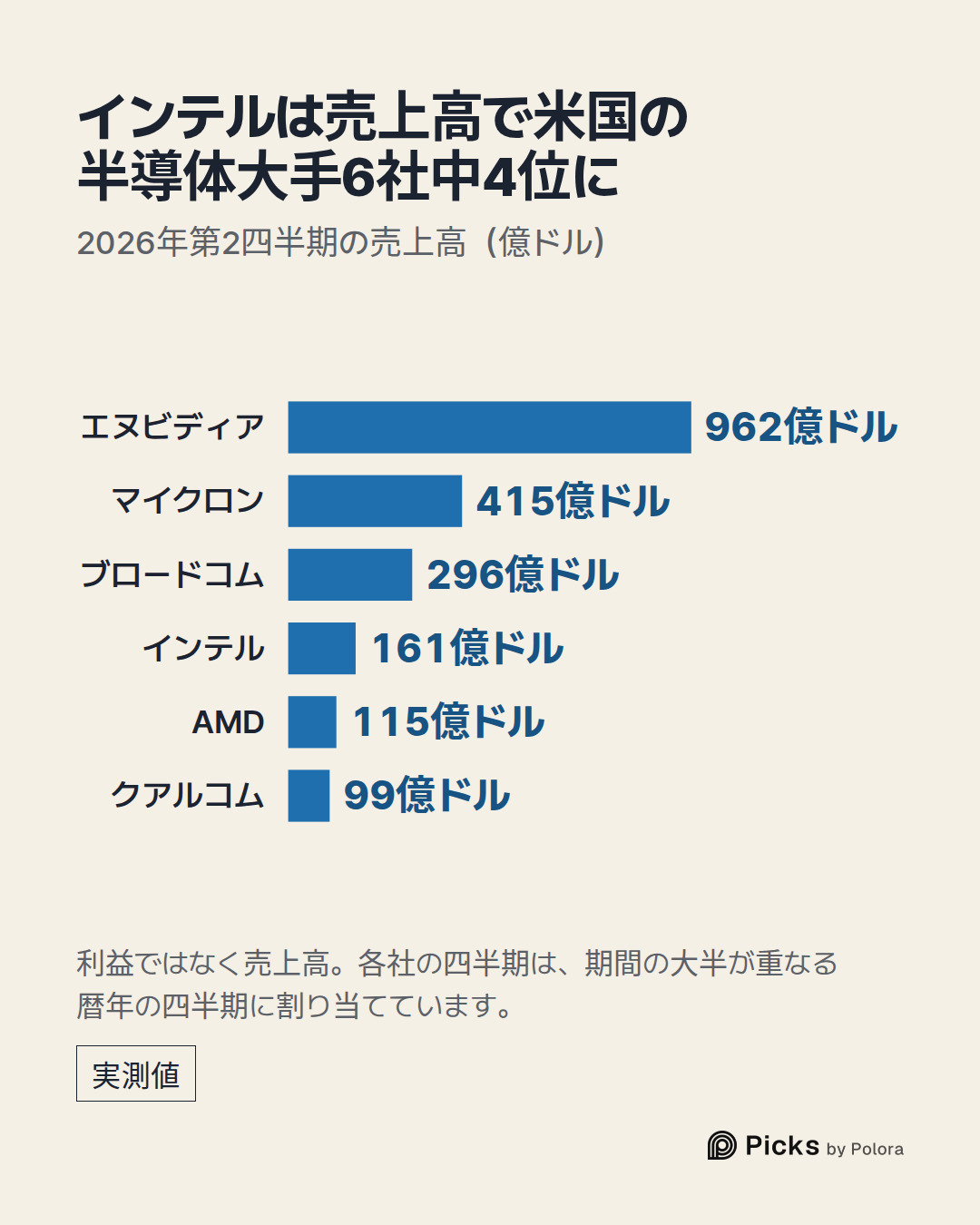 エヌビディア · マイクロン · ブロードコム · インテル · AMD · クアルコム · 962億ドル · 415億ドル · 296億ドル · 161億ドル · 115億ドル · 99億ドル · インテルは売上高で米国の半導体大手6社中4位に · 2026年第2四半期の売上高（億ドル） · 利益ではなく売上高。各社の四半期は、期間の大半が重なる暦年の四半期に割り当てています。