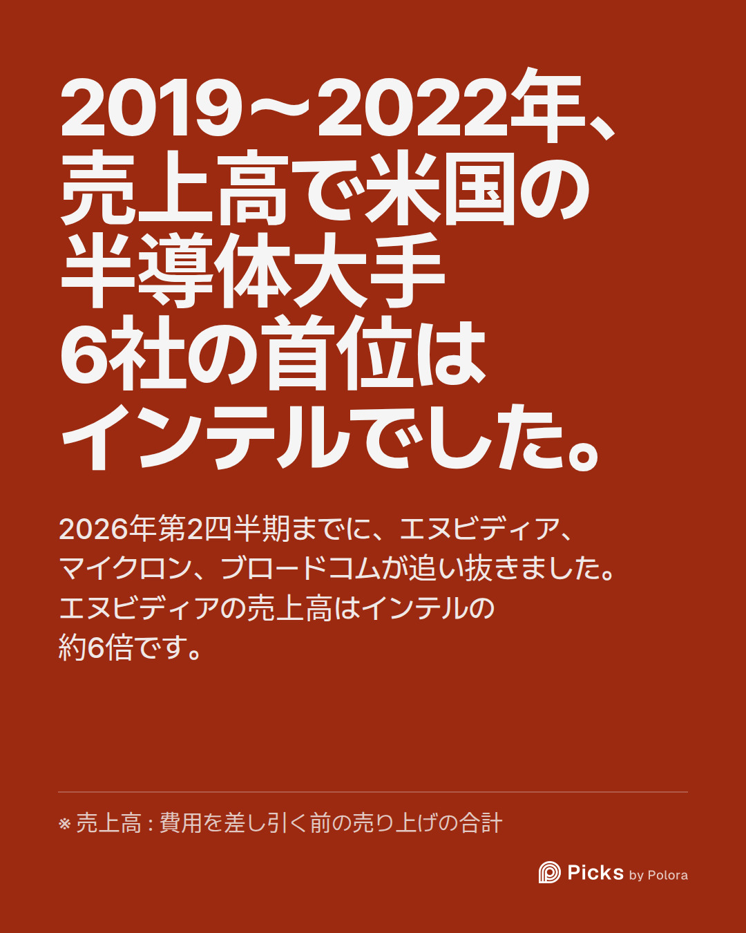 2019〜2022年、売上高で米国の半導体大手6社の首位はインテルでした。 · 2026年第2四半期までに、エヌビディア、マイクロン、ブロードコムが追い抜きました。エヌビディアの売上高はインテルの約6倍です。 · ※ 売上高 : 費用を差し引く前の売り上げの合計