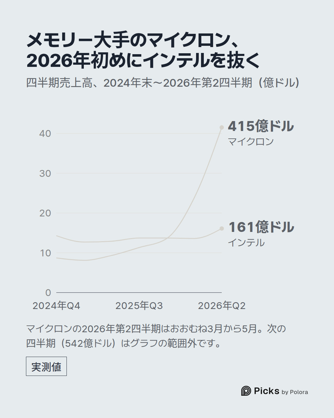2024年Q4 · 2025年Q1 · 2025年Q2 · 2025年Q3 · 2025年Q4 · 2026年Q1 · 2026年Q2 · マイクロン · インテル · 415億ドル · 161億ドル · メモリー大手のマイクロン、2026年初めにインテルを抜く · 四半期売上高、2024年末〜2026年第2四半期（億ドル） · マイクロンの2026年第2四半期はおおむね3月から5月。次の四半期（542億ドル）はグラフの範囲外です。