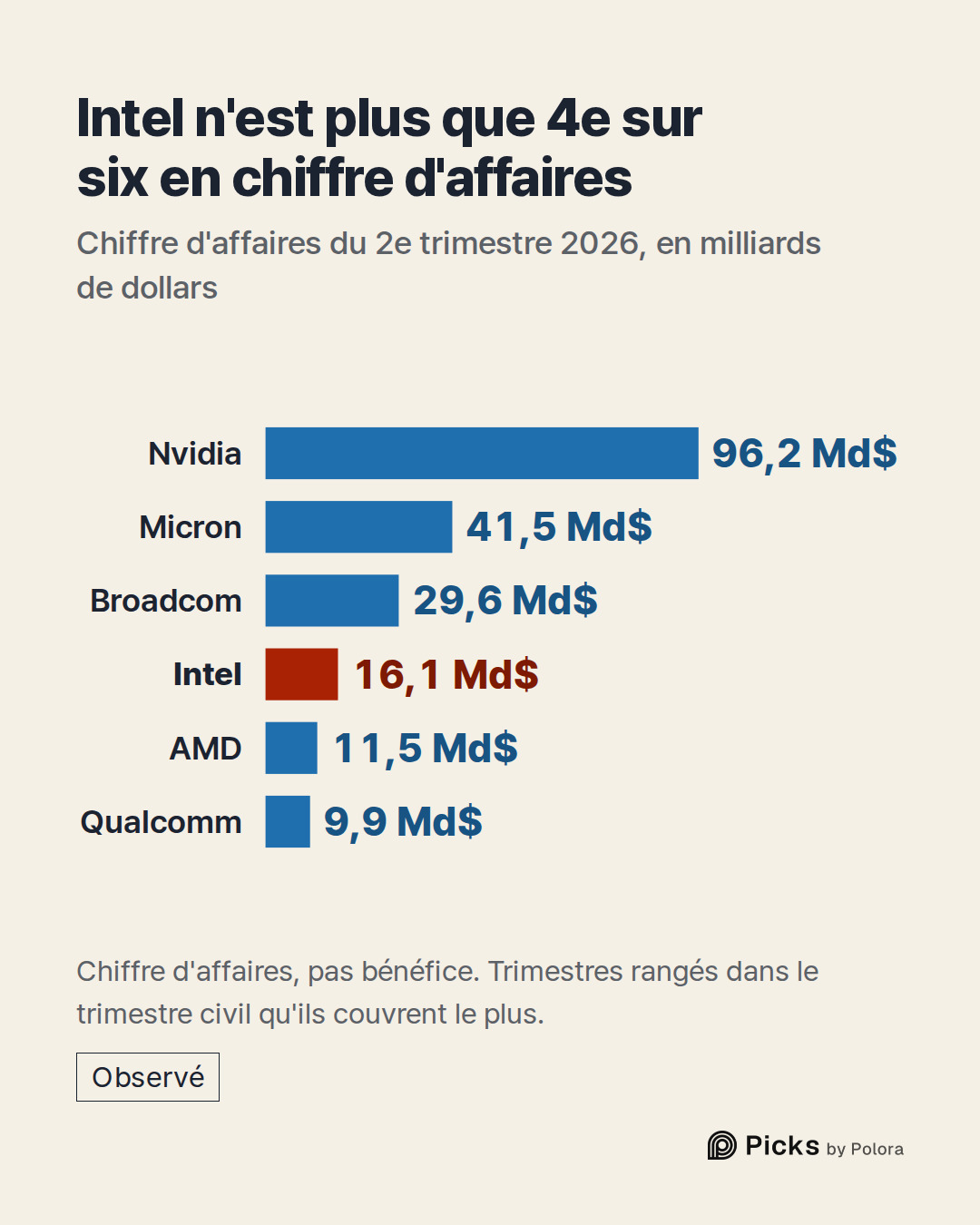Nvidia · Micron · Broadcom · Intel · AMD · Qualcomm · 96,2 Md$ · 41,5 Md$ · 29,6 Md$ · 16,1 Md$ · 11,5 Md$ · 9,9 Md$ · Intel n'est plus que 4e sur six en chiffre d'affaires · Chiffre d'affaires du 2e trimestre 2026, en milliards de dollars · Chiffre d'affaires, pas bénéfice. Trimestres rangés dans l