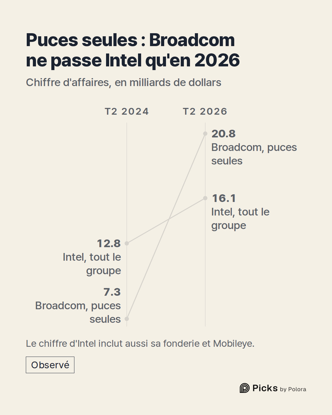 T2 2024 · T2 2026 · Broadcom, puces seules · Intel, tout le groupe · 7.3 · 12.8 · 20.8 · 16.1 · Puces seules : Broadcom ne passe Intel qu'en 2026 · Chiffre d'affaires, en milliards de dollars · Le chiffre d'Intel inclut aussi sa fonderie et Mobileye.