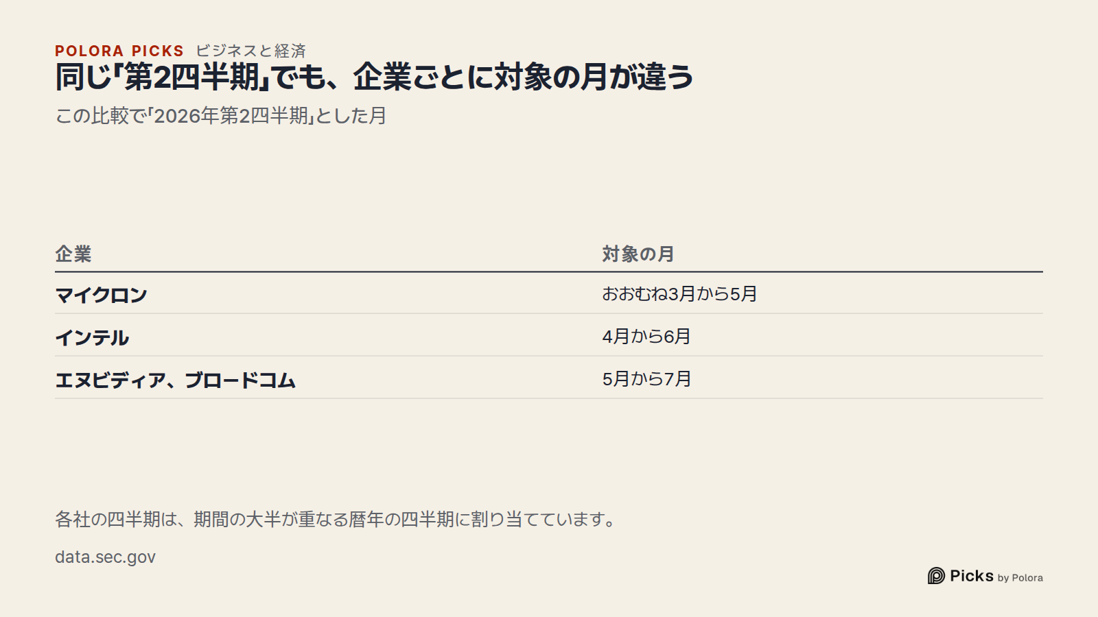 同じ「第2四半期」でも、企業ごとに対象の月が違う · この比較で「2026年第2四半期」とした月 · 企業 · 対象の月 · マイクロン · インテル · エヌビディア、ブロードコム · おおむね3月から5月 · 4月から6月 · 5月から7月 · 各社の四半期は、期間の大半が重なる暦年の四半期に割り当てています。