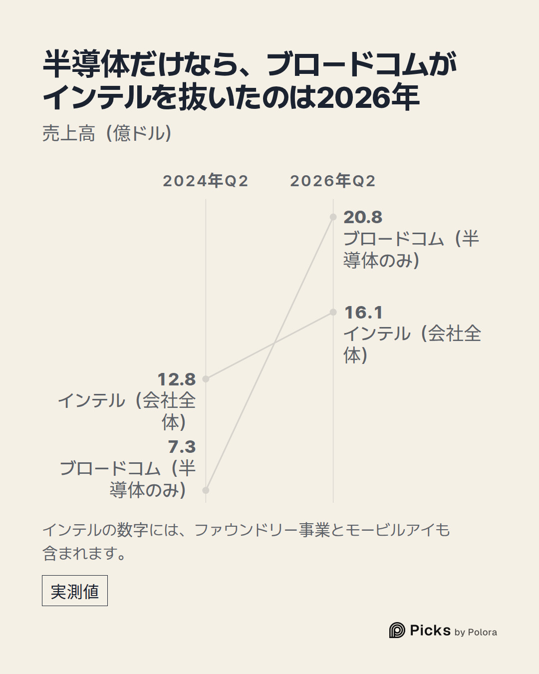 2024年Q2 · 2026年Q2 · ブロードコム（半導体のみ） · インテル（会社全体） · 7.3 · 12.8 · 20.8 · 16.1 · 半導体だけなら、ブロードコムがインテルを抜いたのは2026年 · 売上高（億ドル） · インテルの数字には、ファウンドリー事業とモービルアイも含まれます。