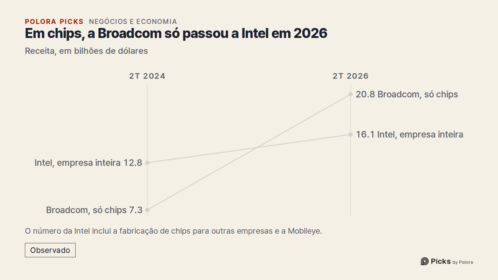 Em chips, a Broadcom só passou a Intel em 2026 · Receita, em bilhões de dólares · 2T 2024 · 2T 2026 · Broadcom, só chips · Intel, empresa inteira · 7.3 · 12.8 · 20.8 · 16.1 · O número da Intel inclui a fabricação de chips para outras empresas e a Mobileye.