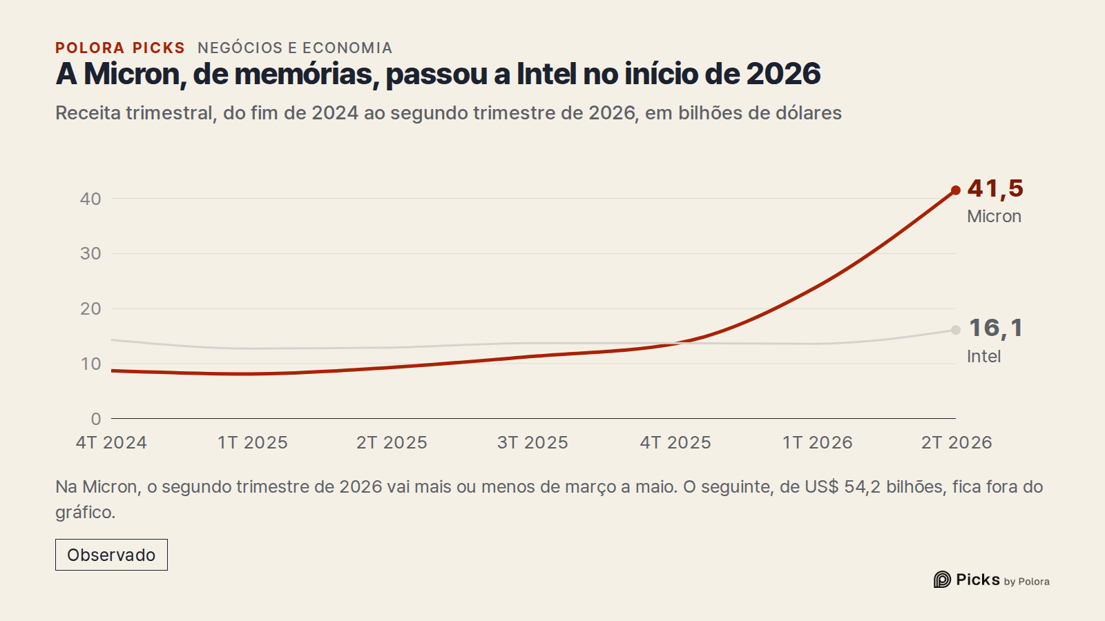 A Micron, de memórias, passou a Intel no início de 2026 · Receita trimestral, do fim de 2024 ao segundo trimestre de 2026, em bilhões de dólares · 4T 2024 · 1T 2025 · 2T 2025 · 3T 2025 · 4T 2025 · 1T 2026 · 2T 2026 · Micron · Intel · 41,5 · 16,1 · Na Micron, o segundo trimestre de 2026 vai mais ou m
