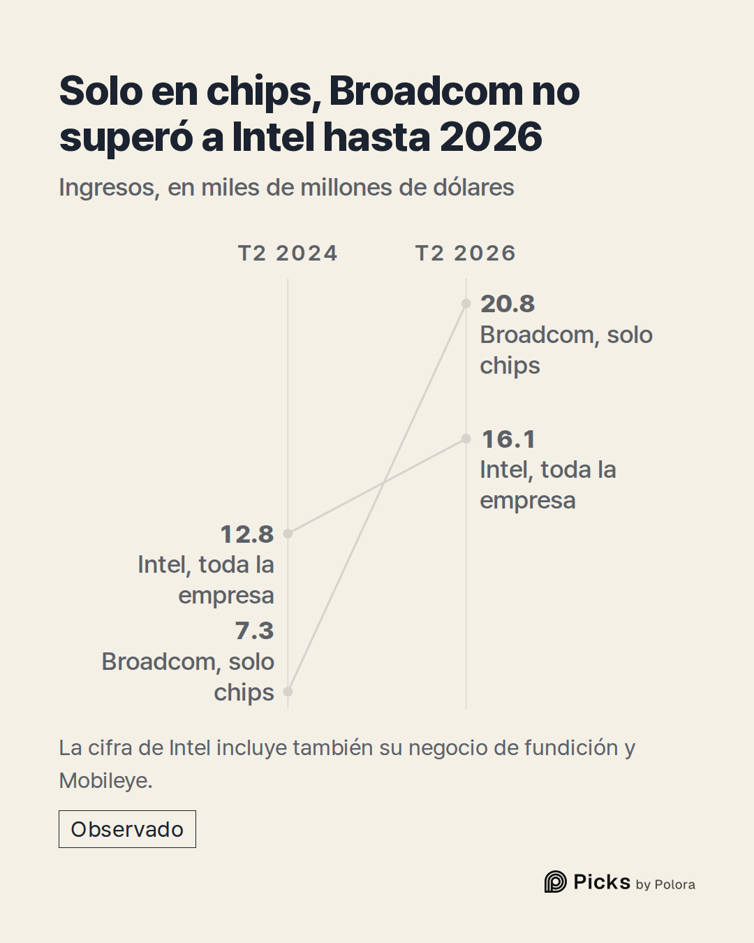 T2 2024 · T2 2026 · Broadcom, solo chips · Intel, toda la empresa · 7.3 · 12.8 · 20.8 · 16.1 · Solo en chips, Broadcom no superó a Intel hasta 2026 · Ingresos, en miles de millones de dólares · La cifra de Intel incluye también su negocio de fundición y Mobileye.