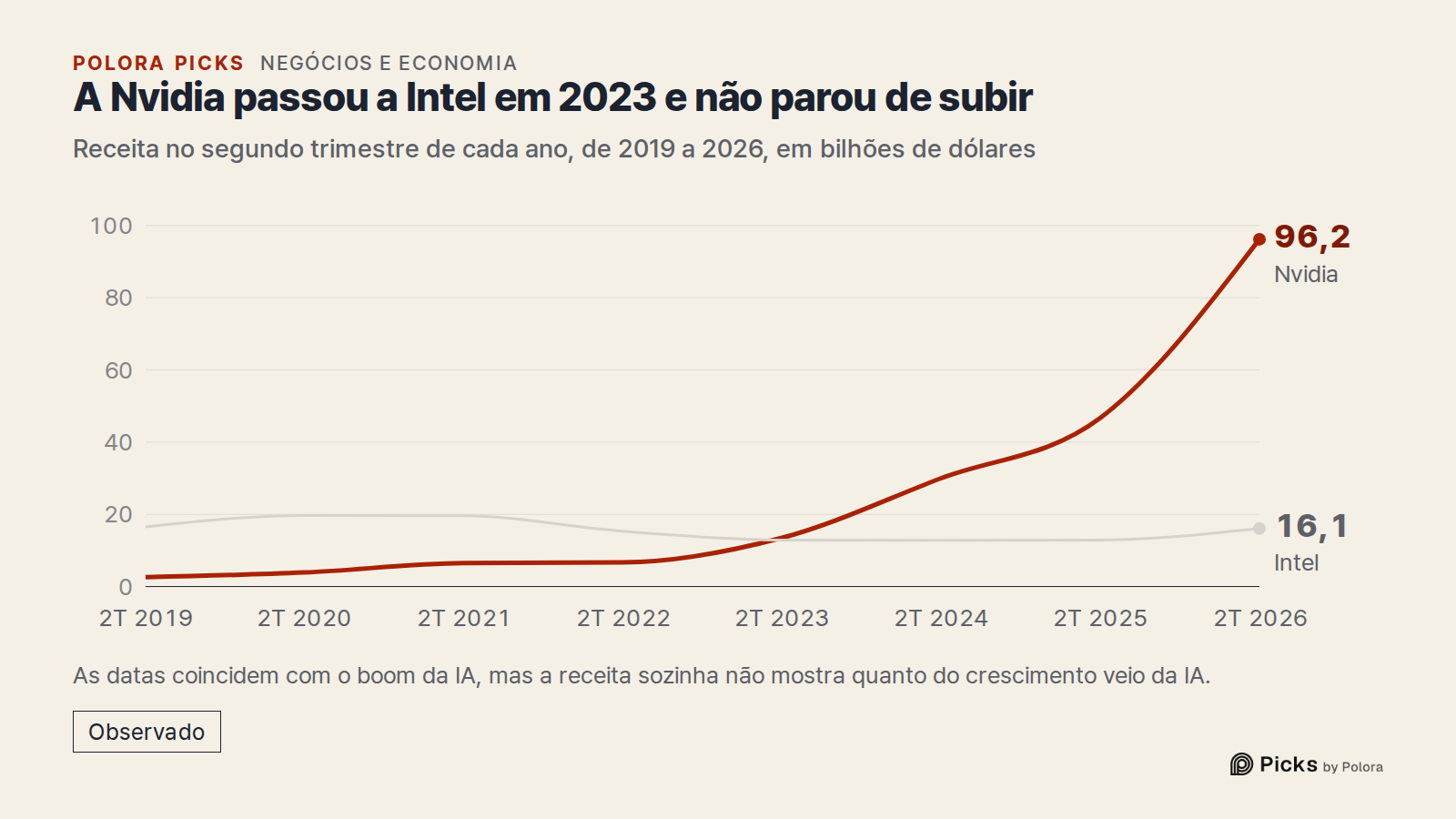A Nvidia passou a Intel em 2023 e não parou de subir · Receita no segundo trimestre de cada ano, de 2019 a 2026, em bilhões de dólares · 2T 2019 · 2T 2020 · 2T 2021 · 2T 2022 · 2T 2023 · 2T 2024 · 2T 2025 · 2T 2026 · Nvidia · Intel · 96,2 · 16,1 · As datas coincidem com o boom da IA, mas a receita s
