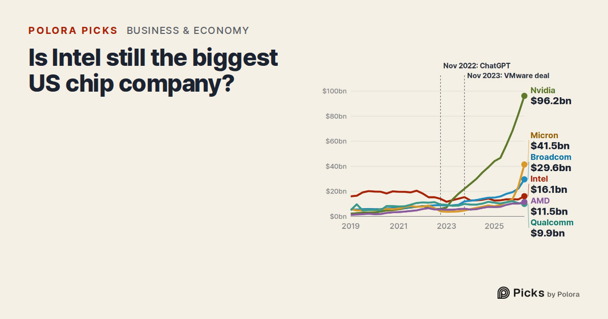 Is Intel still the biggest US chip company? By revenue, it is now fourth of six