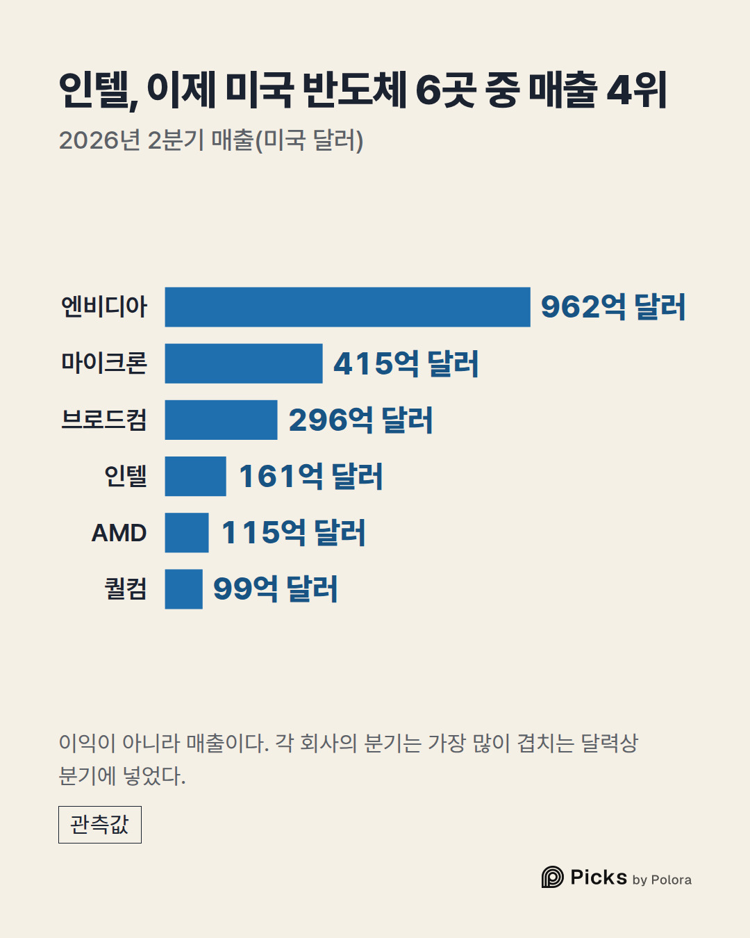 엔비디아 · 마이크론 · 브로드컴 · 인텔 · AMD · 퀄컴 · 962억 달러 · 415억 달러 · 296억 달러 · 161억 달러 · 115억 달러 · 99억 달러 · 인텔, 이제 미국 반도체 6곳 중 매출 4위 · 2026년 2분기 매출(미국 달러) · 이익이 아니라 매출이다. 각 회사의 분기는 가장 많이 겹치는 달력상 분기에 넣었다.