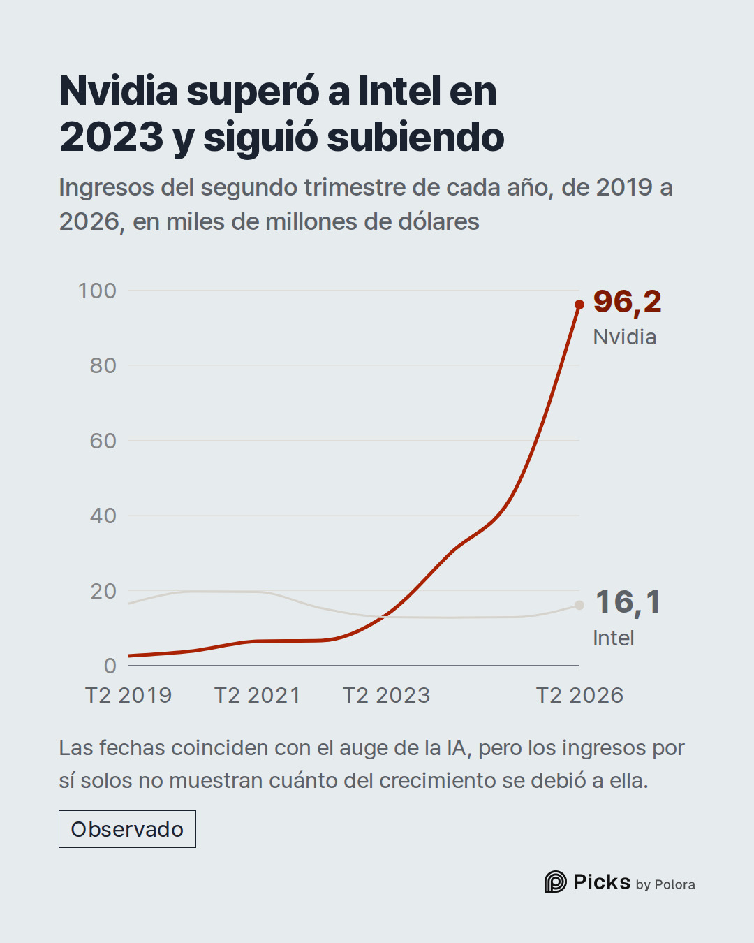 T2 2019 · T2 2020 · T2 2021 · T2 2022 · T2 2023 · T2 2024 · T2 2025 · T2 2026 · Nvidia · Intel · 96,2 · 16,1 · Nvidia superó a Intel en 2023 y siguió subiendo · Ingresos del segundo trimestre de cada año, de 2019 a 2026, en miles de millones de dólares · Las fechas coinciden con el auge de la IA, pe