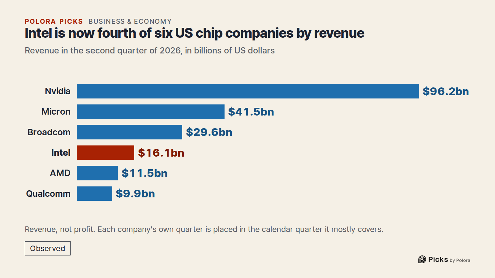 Intel is now fourth of six US chip companies by revenue · Revenue in the second quarter of 2026, in billions of US dollars · Nvidia · Micron · Broadcom · Intel · AMD · Qualcomm · $96.2bn · $41.5bn · $29.6bn · $16.1bn · $11.5bn · $9.9bn · Revenue, not profit. Each company's own quarter is placed in t
