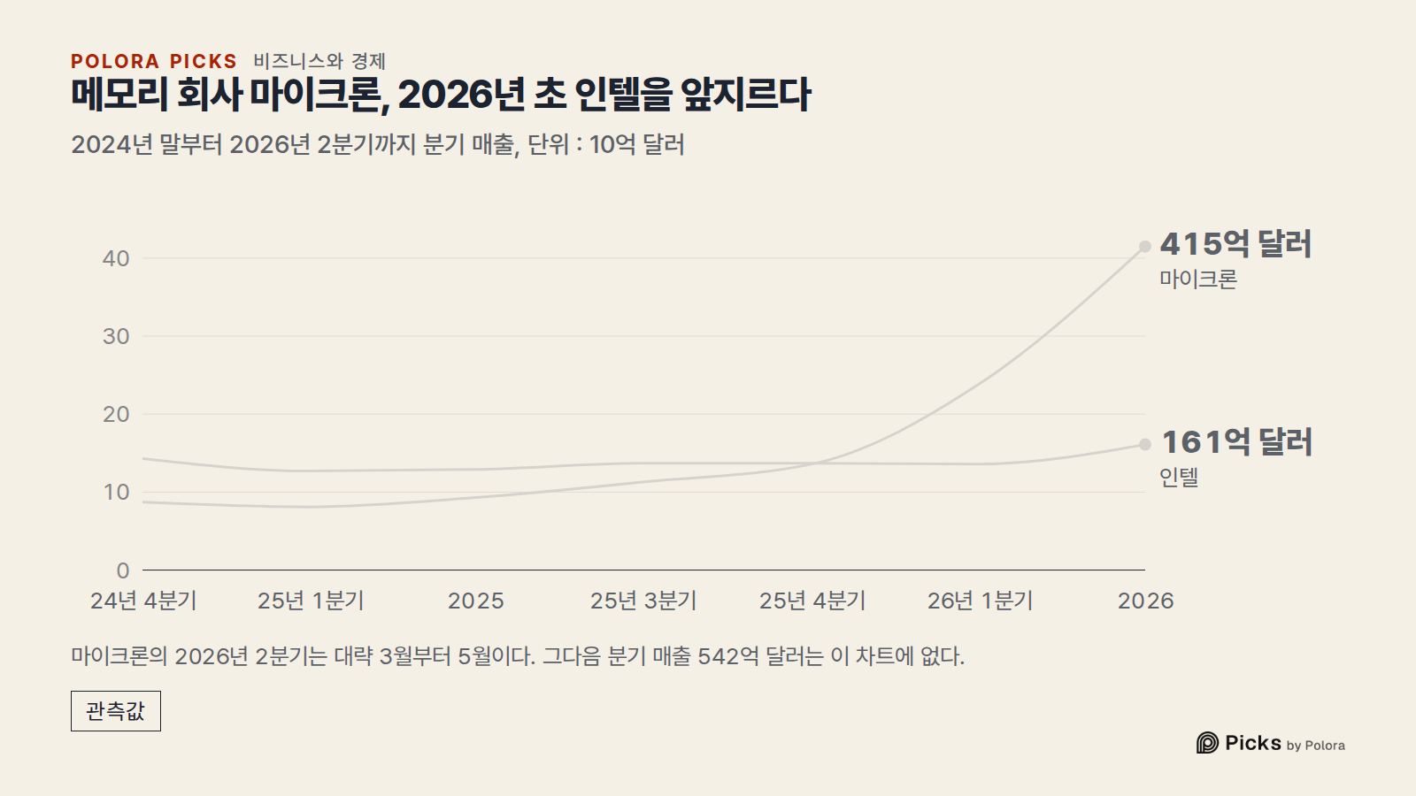 메모리 회사 마이크론, 2026년 초 인텔을 앞지르다 · 2024년 말부터 2026년 2분기까지 분기 매출, 단위 : 10억 달러 · 24년 4분기 · 25년 1분기 · 2025 · 25년 3분기 · 25년 4분기 · 26년 1분기 · 2026 · 마이크론 · 인텔 · 415억 달러 · 161억 달러 · 마이크론의 2026년 2분기는 대략 3월부터 5월이다. 그다음 분기 매출 542억 달러는 이 차트에 없다.