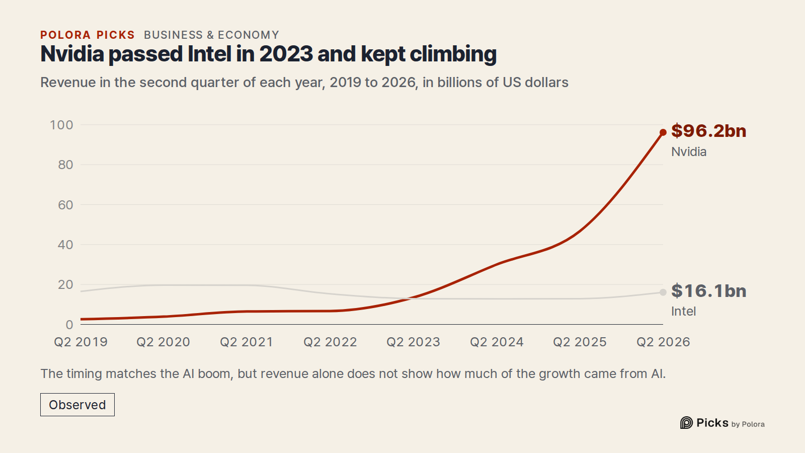Nvidia passed Intel in 2023 and kept climbing · Revenue in the second quarter of each year, 2019 to 2026, in billions of US dollars · Q2 2019 · Q2 2020 · Q2 2021 · Q2 2022 · Q2 2023 · Q2 2024 · Q2 2025 · Q2 2026 · Nvidia · Intel · $96.2bn · $16.1bn · The timing matches the AI boom, but revenue alone