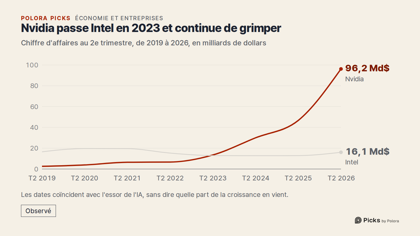 Nvidia passe Intel en 2023 et continue de grimper · Chiffre d'affaires au 2e trimestre, de 2019 à 2026, en milliards de dollars · T2 2019 · T2 2020 · T2 2021 · T2 2022 · T2 2023 · T2 2024 · T2 2025 · T2 2026 · Nvidia · Intel · 96,2 Md$ · 16,1 Md$ · Les dates coïncident avec l'essor de l'IA, sans dir