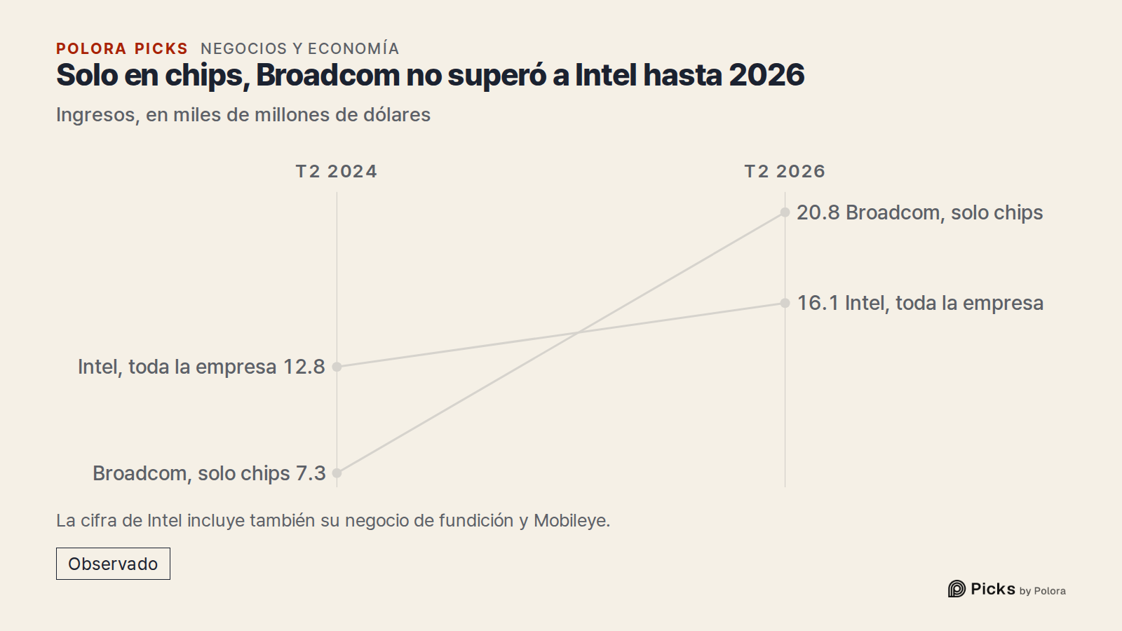 Solo en chips, Broadcom no superó a Intel hasta 2026 · Ingresos, en miles de millones de dólares · T2 2024 · T2 2026 · Broadcom, solo chips · Intel, toda la empresa · 7.3 · 12.8 · 20.8 · 16.1 · La cifra de Intel incluye también su negocio de fundición y Mobileye.