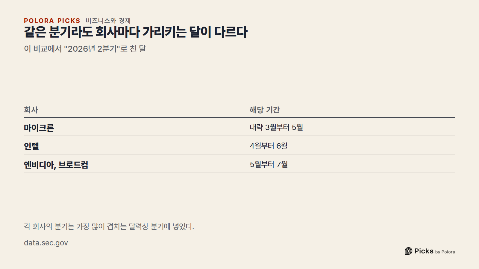 같은 분기라도 회사마다 가리키는 달이 다르다 · 이 비교에서 "2026년 2분기"로 친 달 · 회사 · 해당 기간 · 마이크론 · 인텔 · 엔비디아, 브로드컴 · 대략 3월부터 5월 · 4월부터 6월 · 5월부터 7월 · 각 회사의 분기는 가장 많이 겹치는 달력상 분기에 넣었다.