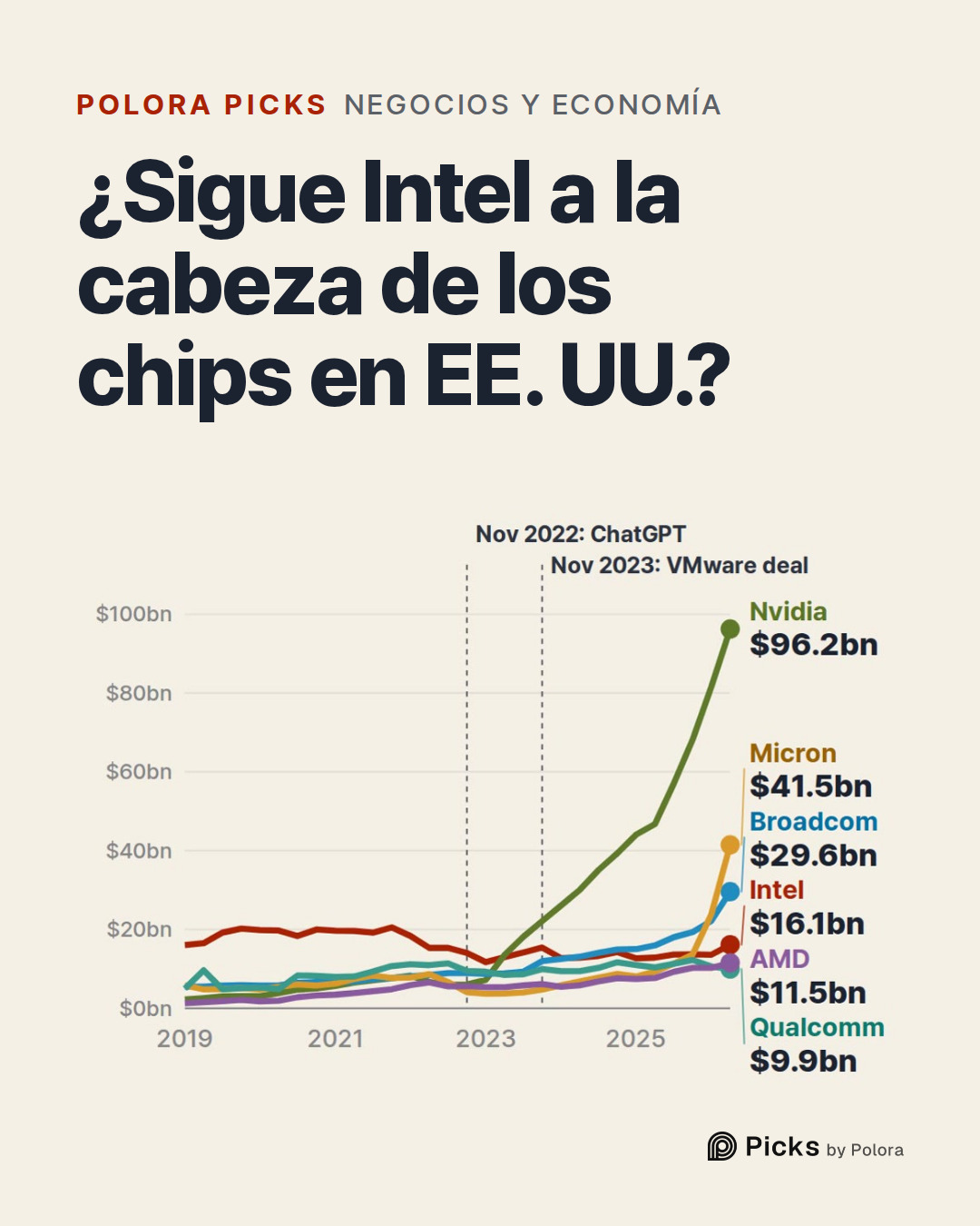 ¿Sigue Intel a la cabeza de los chips en EE. UU.?