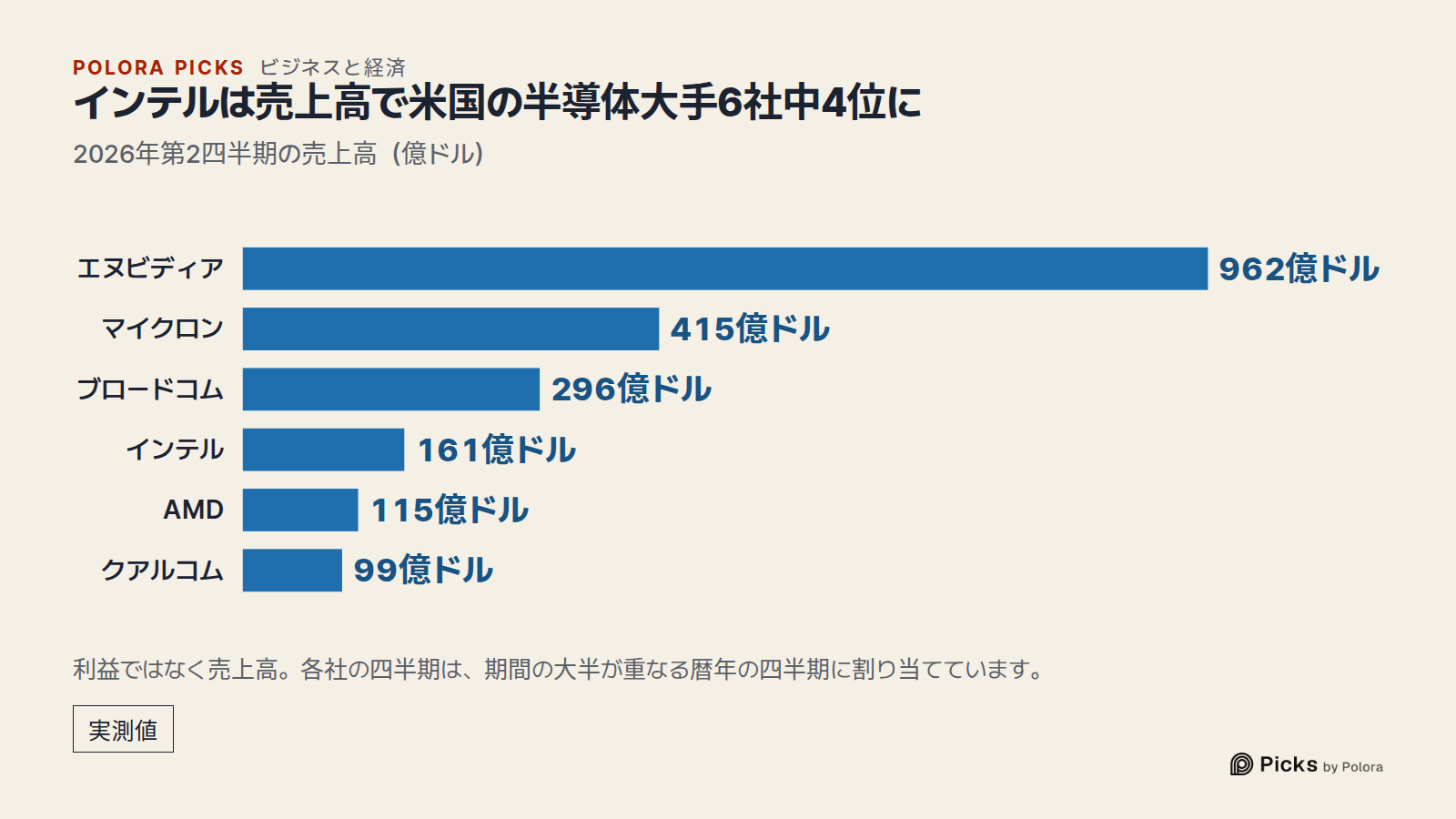 インテルは売上高で米国の半導体大手6社中4位に · 2026年第2四半期の売上高（億ドル） · エヌビディア · マイクロン · ブロードコム · インテル · AMD · クアルコム · 962億ドル · 415億ドル · 296億ドル · 161億ドル · 115億ドル · 99億ドル · 利益ではなく売上高。各社の四半期は、期間の大半が重なる暦年の四半期に割り当てています。