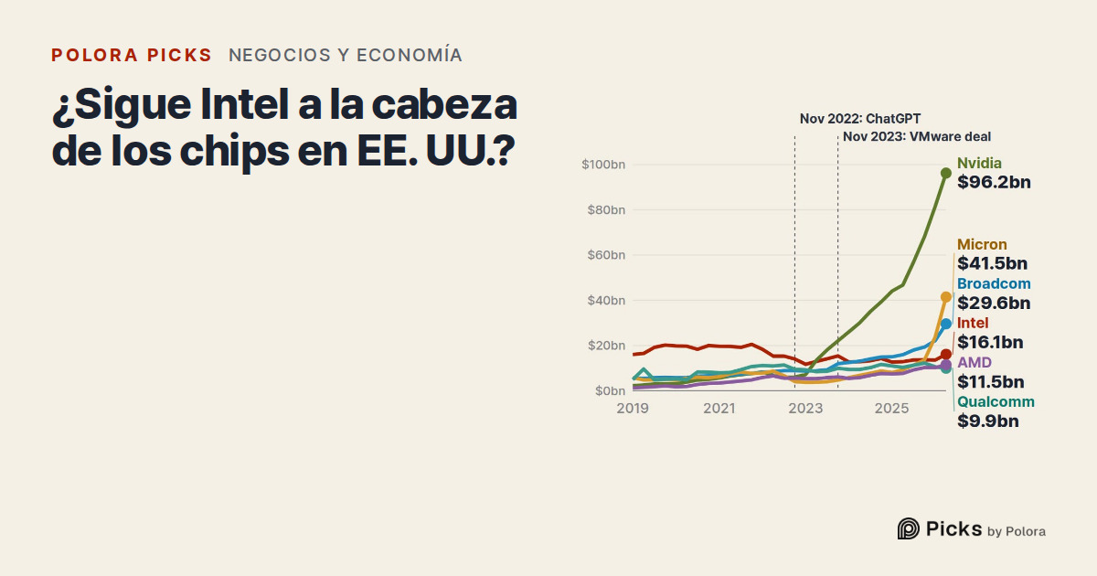 ¿Sigue siendo Intel la mayor empresa de chips de Estados Unidos? Por ingresos, hoy es la cuarta de seis