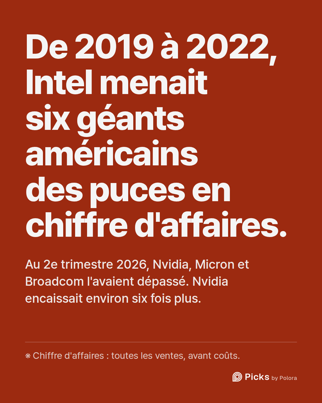 De 2019 à 2022, Intel menait six géants américains des puces en chiffre d'affaires. · Au 2e trimestre 2026, Nvidia, Micron et Broadcom l'avaient dépassé. Nvidia encaissait environ six fois plus. · ※ Chiffre d'affaires : toutes les ventes, avant coûts.