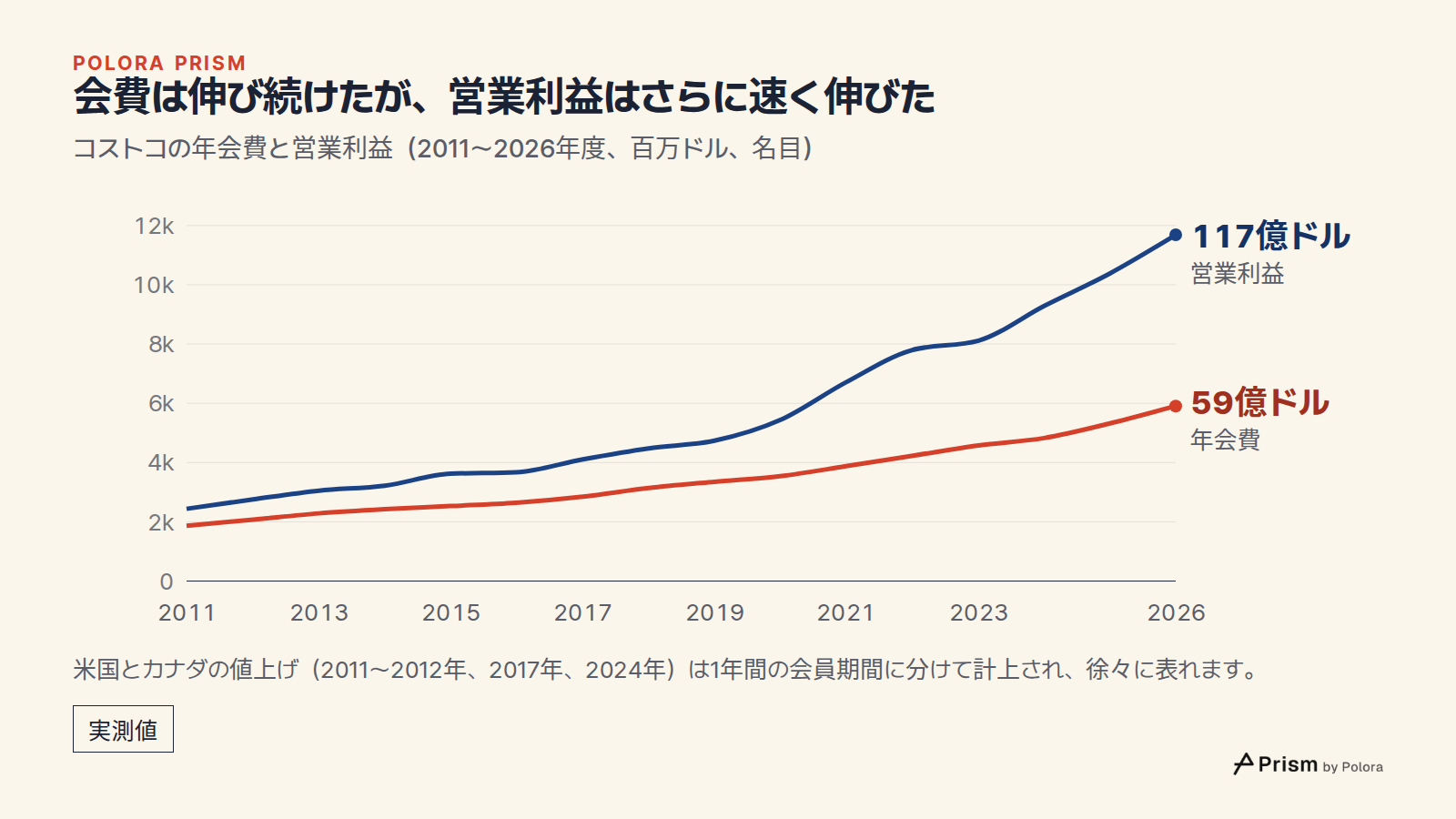 会費は伸び続けたが、営業利益はさらに速く伸びた · コストコの年会費と営業利益(2011〜2026年度、百万ドル、名目) · 2011 · 2012 · 2013 · 2014 · 2015 · 2016 · 2017 · 2018 · 2019 · 2020 · 2021 · 2022 · 2023 · 2024 · 2025 · 2026 · 営業利益 · 年会費 · 117億ドル · 59億ドル · 米国とカナダの値上げ(2011〜2012年、2017年、2024年)は1年間の会員期間に分けて計上され、徐々に表れます。