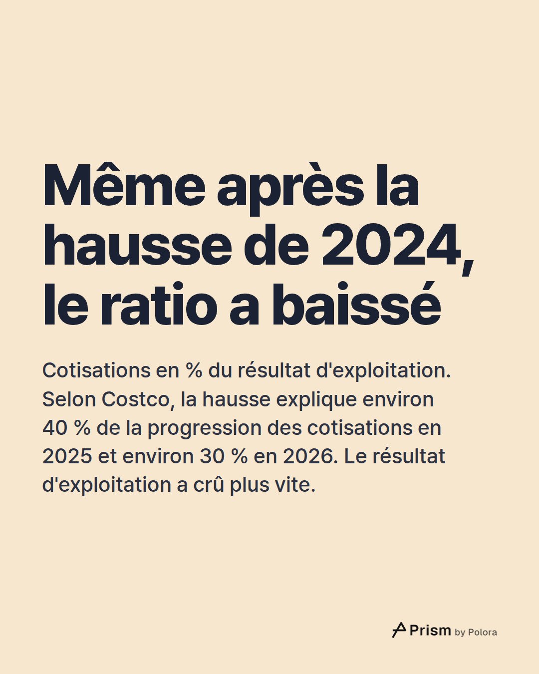 Même après la hausse de 2024, le ratio a baissé · Cotisations en % du résultat d'exploitation. Selon Costco, la hausse explique environ 40 % de la progression des cotisations en 2025 et environ 30 % en 2026. Le résultat d'exploitation a crû plus vite.