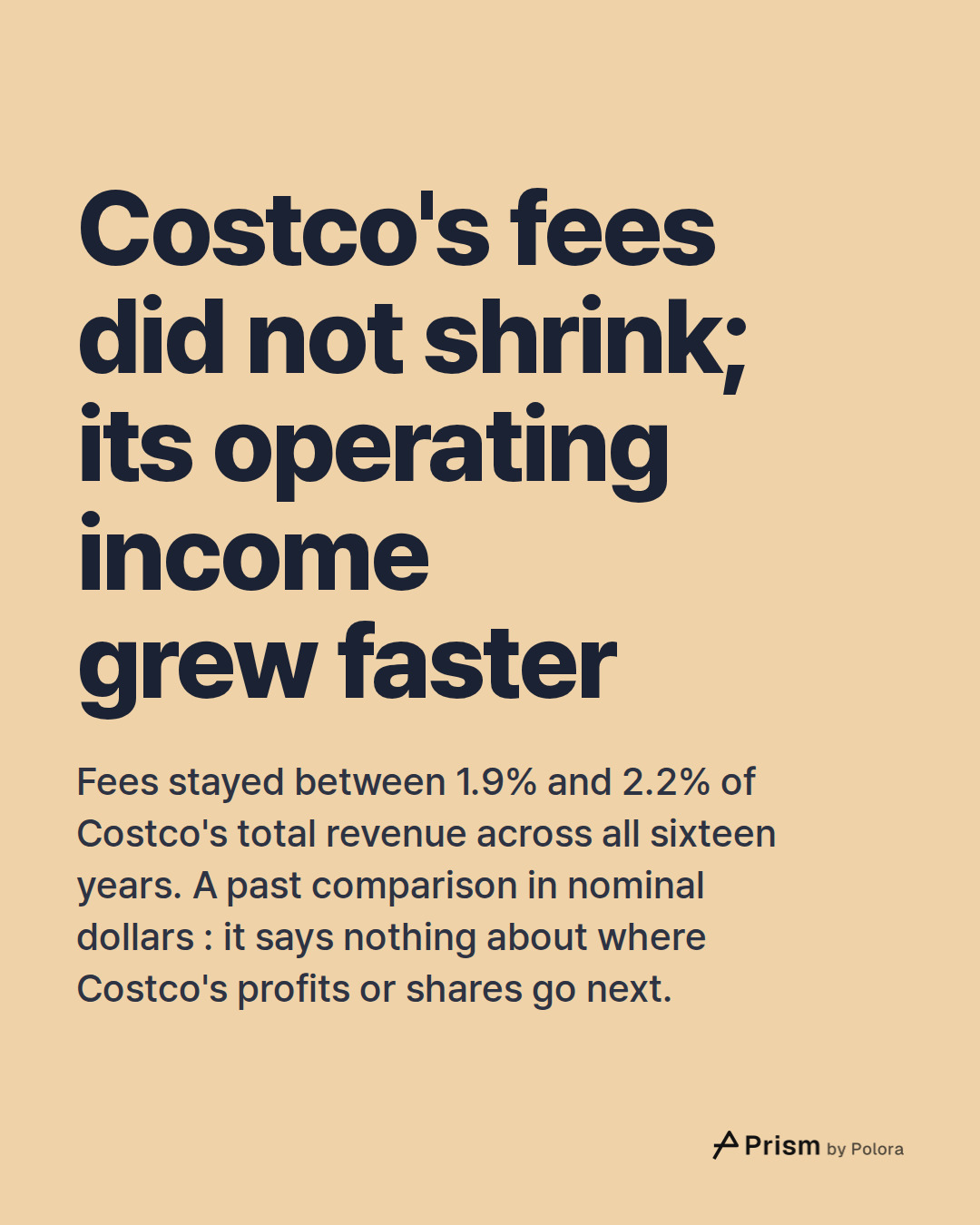 Costco's fees did not shrink; its operating income grew faster · Fees stayed between 1.9% and 2.2% of Costco's total revenue across all sixteen years. A past comparison in nominal dollars : it says nothing about where Costco's profits or shares go next.