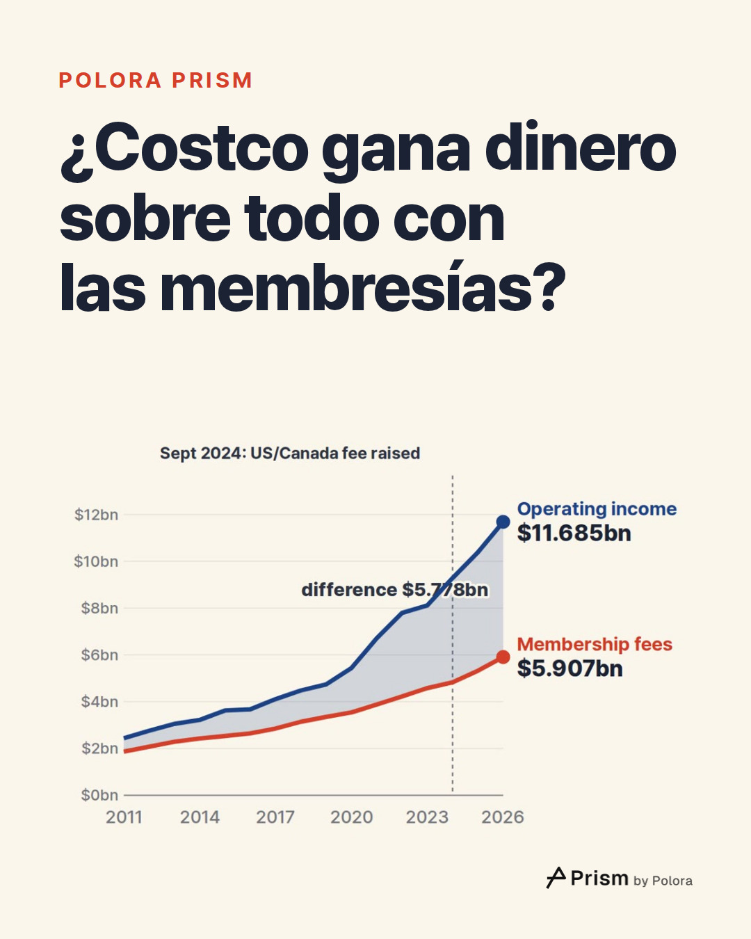 ¿Costco gana dinero sobre todo con las membresías?