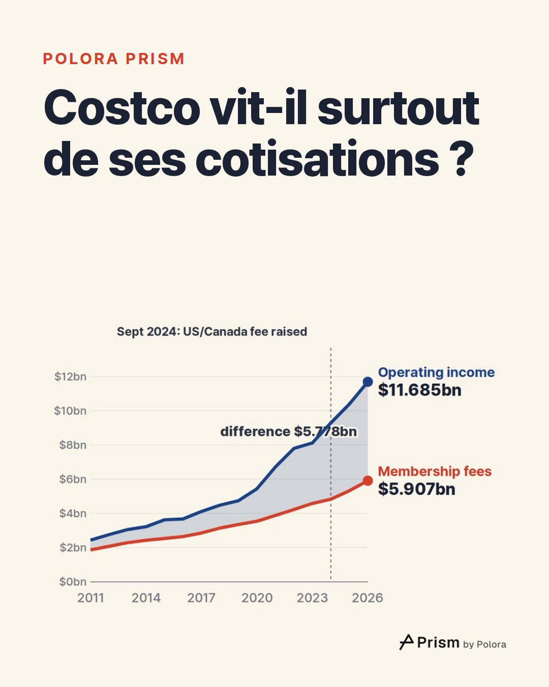 Costco vit-il surtout de ses cotisations ?