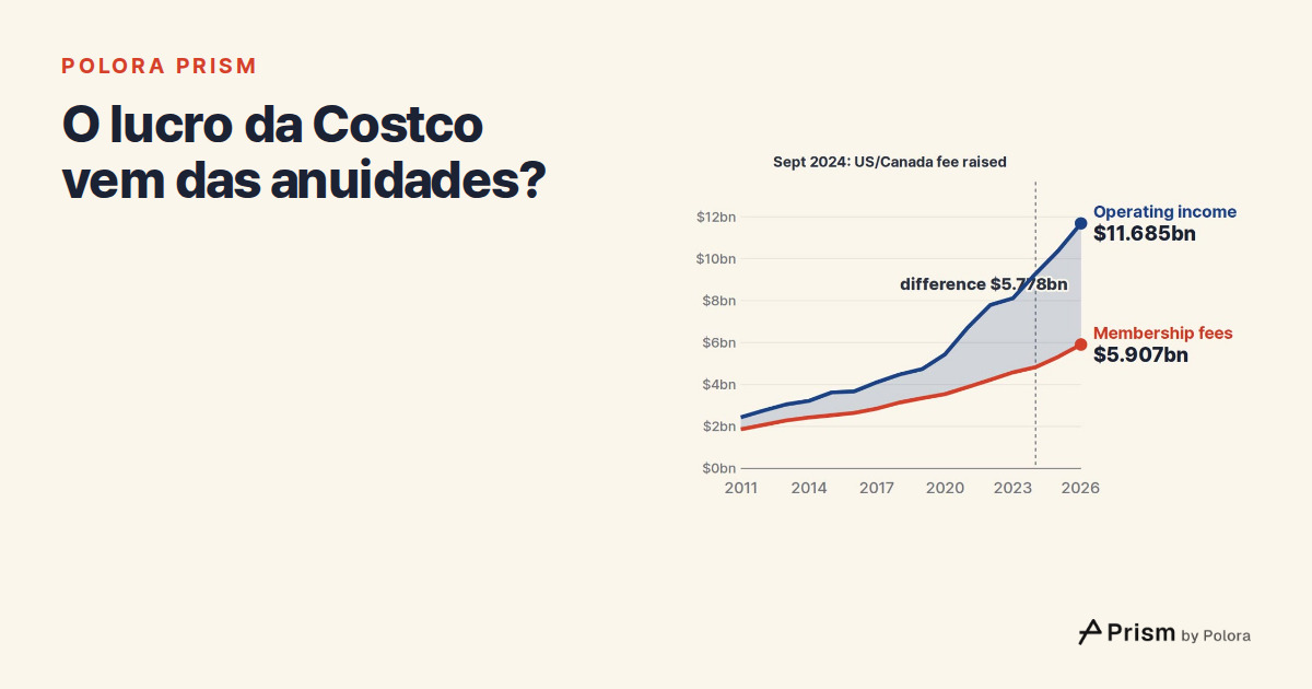 O lucro da Costco vem das anuidades? Elas caíram de 77% para 51% do lucro operacional