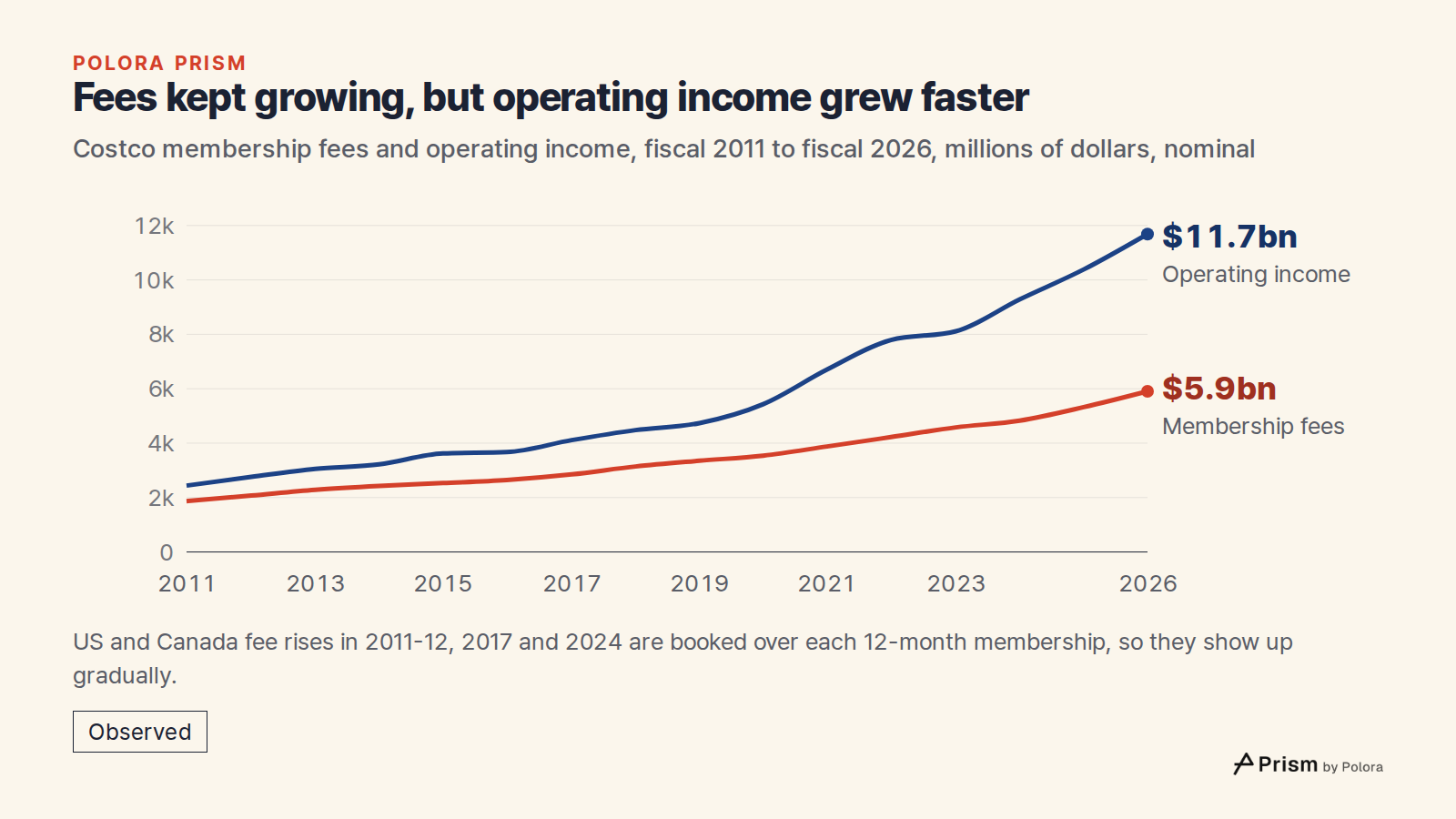 Fees kept growing, but operating income grew faster · Costco membership fees and operating income, fiscal 2011 to fiscal 2026, millions of dollars, nominal · 2011 · 2012 · 2013 · 2014 · 2015 · 2016 · 2017 · 2018 · 2019 · 2020 · 2021 · 2022 · 2023 · 2024 · 2025 · 2026 · Operating income · Membership
