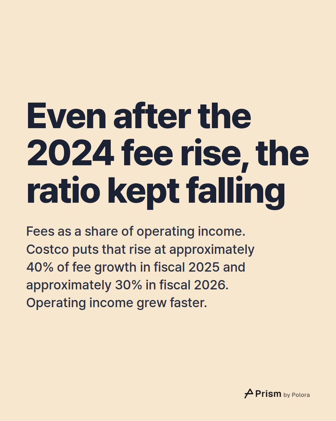 Even after the 2024 fee rise, the ratio kept falling · Fees as a share of operating income. Costco puts that rise at approximately 40% of fee growth in fiscal 2025 and approximately 30% in fiscal 2026. Operating income grew faster.
