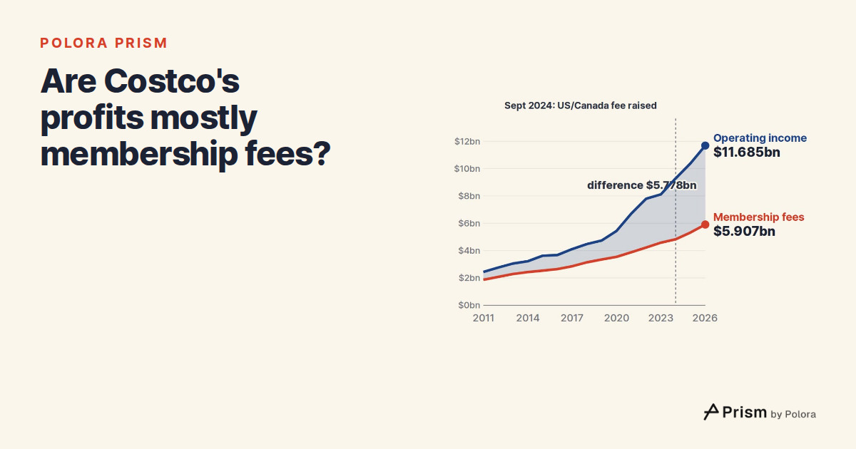 Are Costco's profits mostly membership fees? Fees went from 77% to 51% of operating income