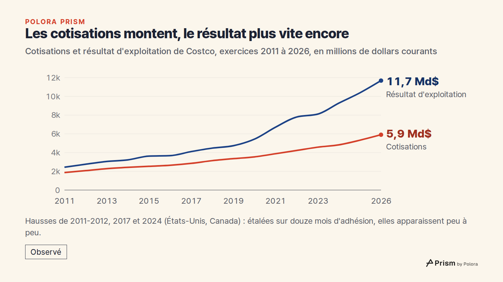 Les cotisations montent, le résultat plus vite encore · Cotisations et résultat d'exploitation de Costco, exercices 2011 à 2026, en millions de dollars courants · 2011 · 2012 · 2013 · 2014 · 2015 · 2016 · 2017 · 2018 · 2019 · 2020 · 2021 · 2022 · 2023 · 2024 · 2025 · 2026 · Résultat d'exploitation ·